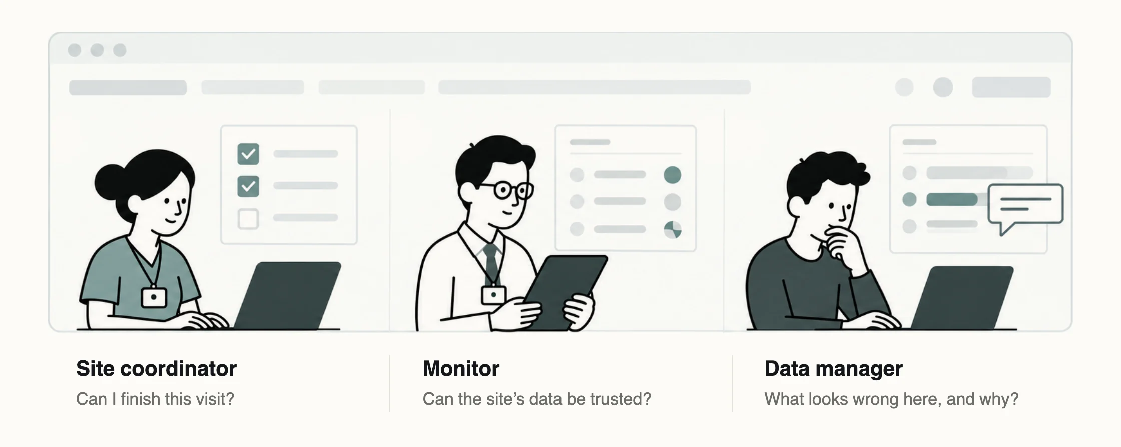 Line drawings of three people inside one browser window. A site coordinator asks, can I finish this visit? A monitor asks, can the site's data be trusted? A data manager asks, what looks wrong here, and why?