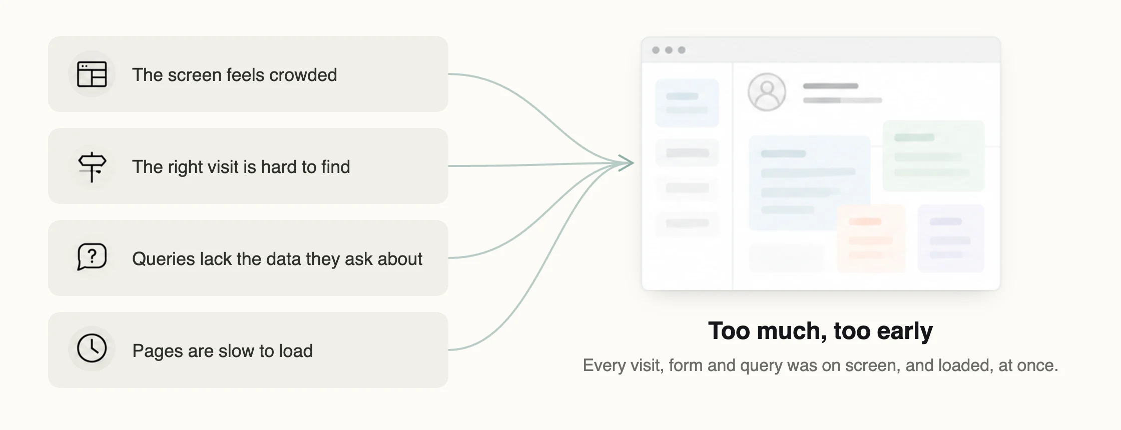 Four complaints, the screen feels crowded, the right visit is hard to find, queries lack the data they ask about, and pages are slow to load, all lead to one sketch of a crowded page: too much, too early. Every visit, form and query was on screen, and loaded, at once.