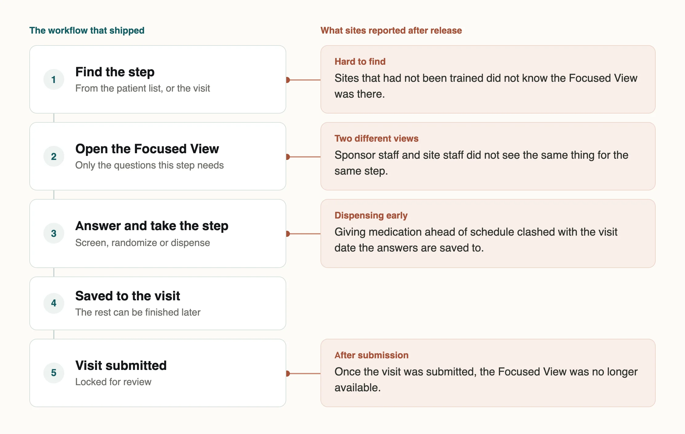 The five steps of the workflow that shipped, with what sites reported beside the step each problem hits. Find the step: hard to find without training. Open the Focused View: sponsor and site staff saw different things. Take the step: dispensing early clashed with the visit date. Saved to the visit: nothing reported. Visit submitted: the Focused View was no longer available.