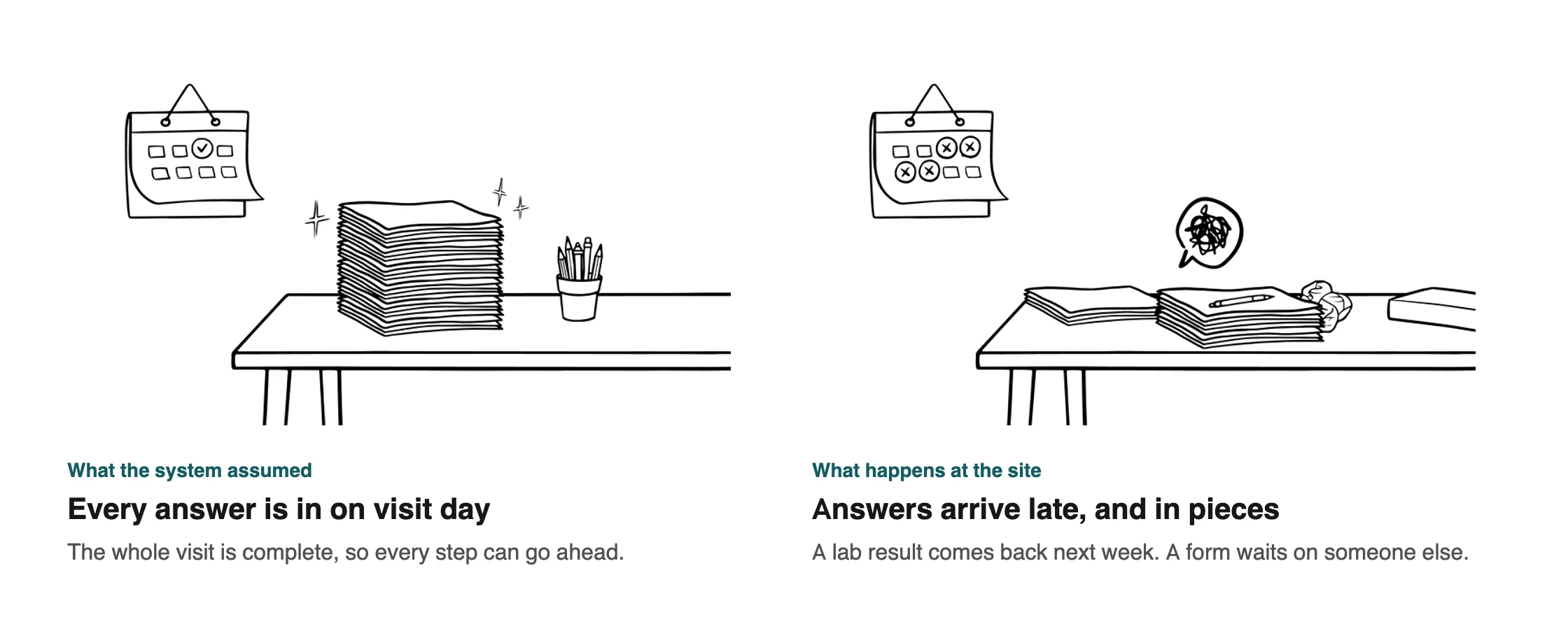Two line drawings of a desk. On the left, one neat stack of finished paperwork and a calendar with the visit ticked off: every answer is in on visit day. On the right, scattered half-finished forms, a crossed-out calendar and a scribbled thought bubble: answers arrive late and in pieces.