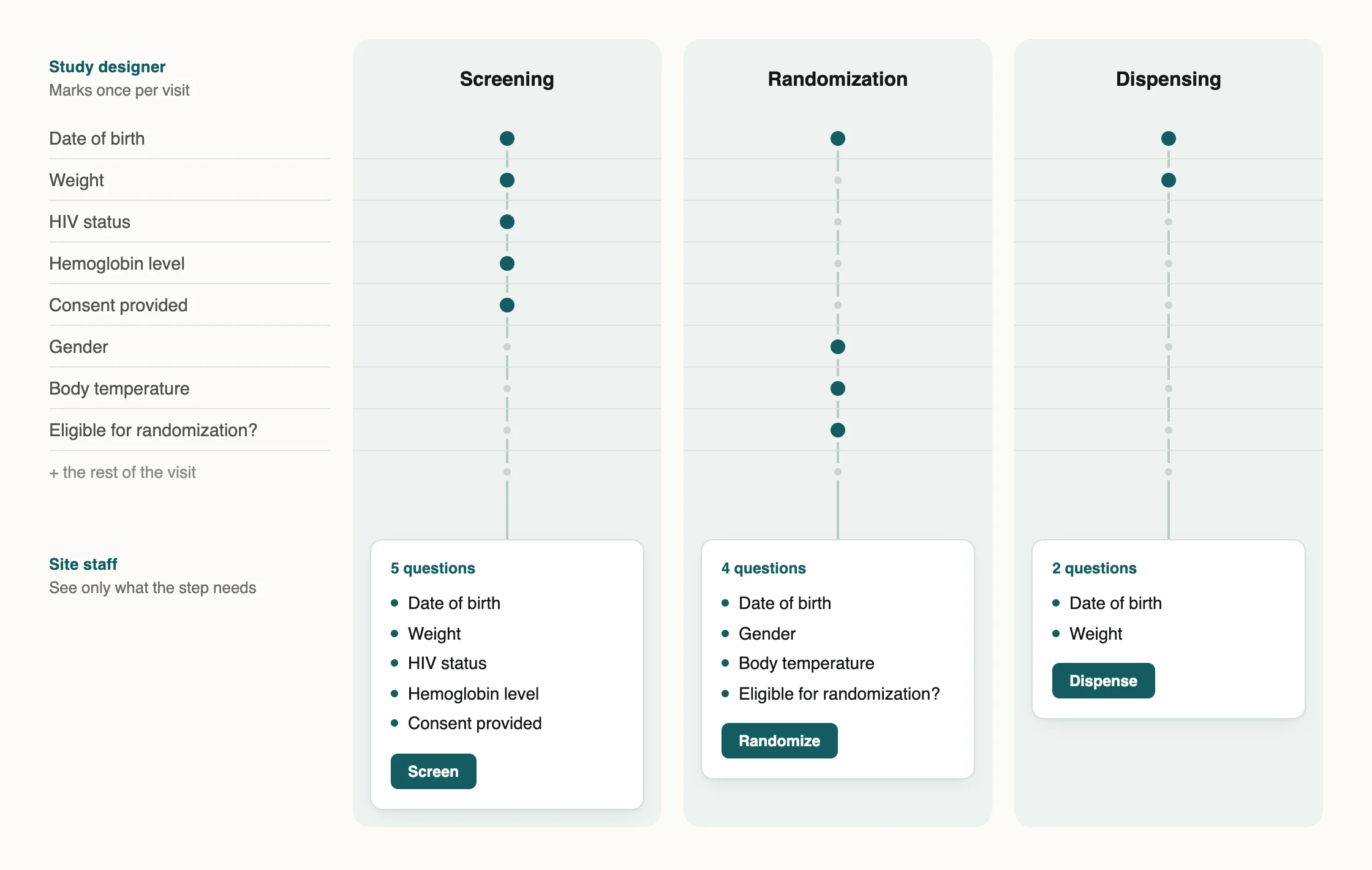 Visit questions down the left, one column per step, with a dot where a step needs the question. Screening needs date of birth, weight, HIV status, hemoglobin and consent. Randomization needs date of birth, gender, body temperature and eligibility. Dispensing needs date of birth and weight. Below each column, the short list site staff see for that step, ending in its button.