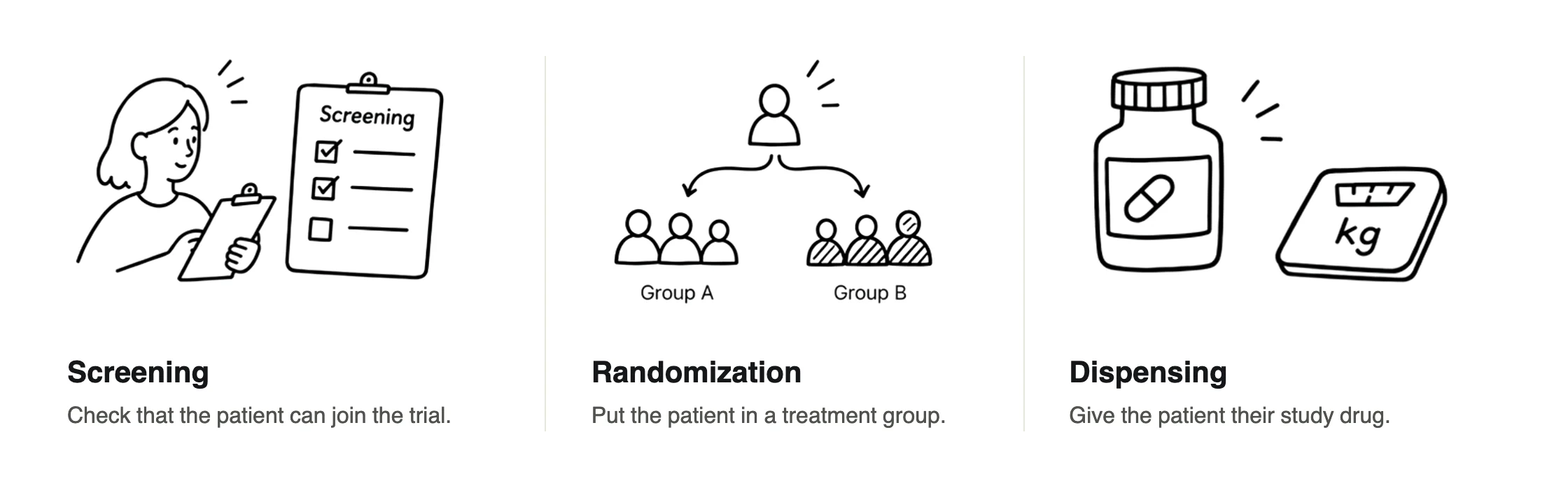 Three line drawings: a coordinator with a screening checklist, one patient split into group A and group B, and a medicine bottle beside a scale. Screening checks that the patient can join the trial. Randomization puts the patient in a treatment group. Dispensing gives the patient their study drug.